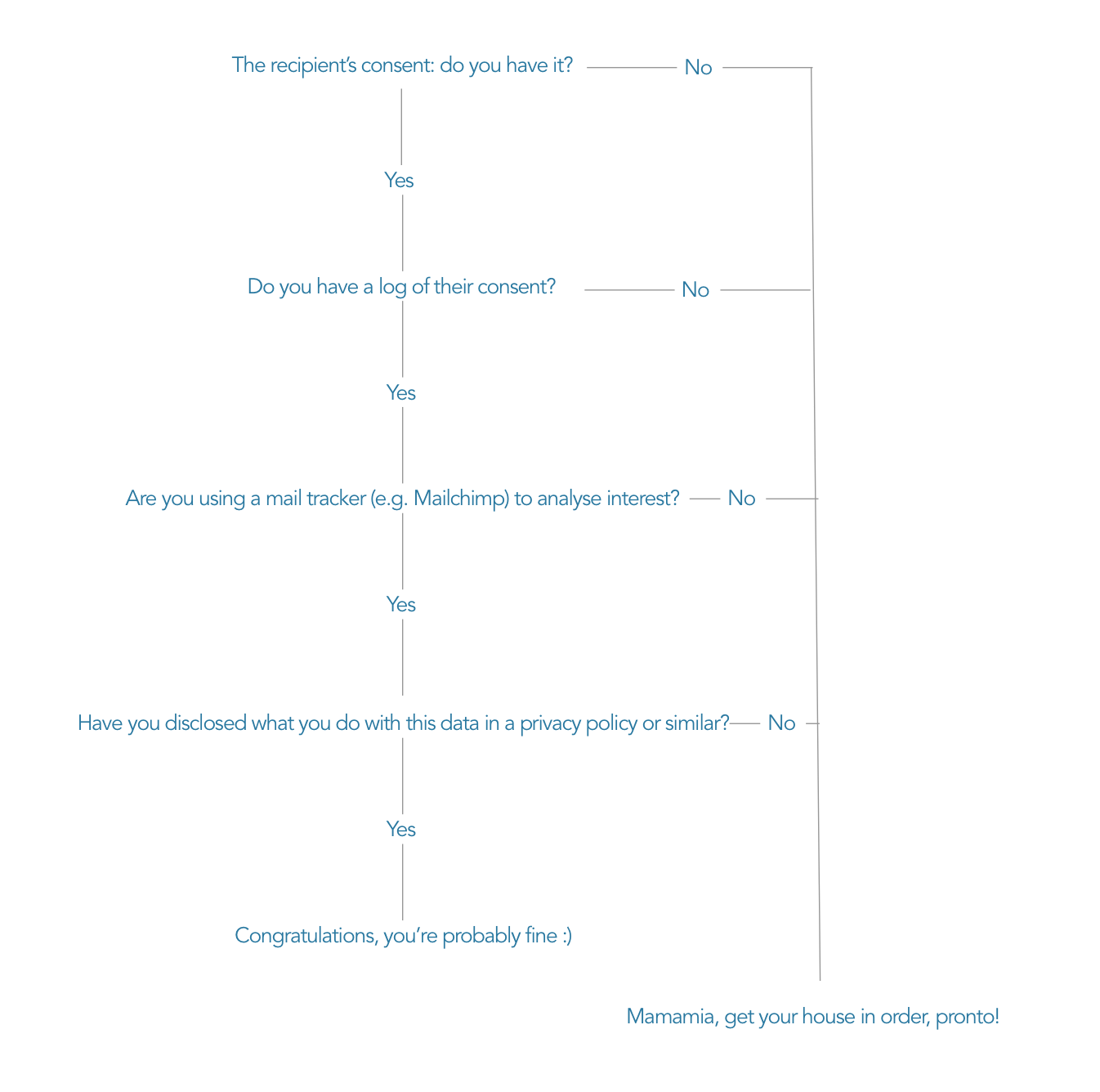 gdpr tree