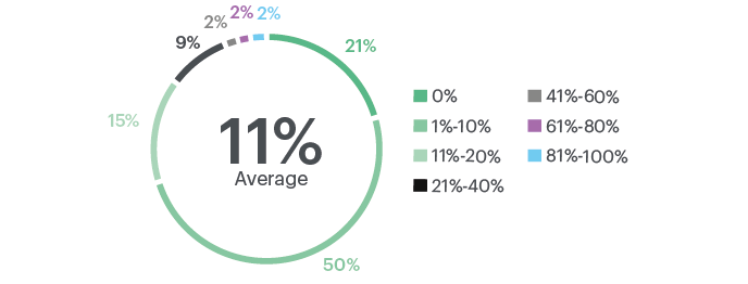 Percentage of management fees spent on marketing